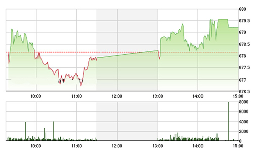Chứng khoán chiều 11/11: VIC tham gia “cuộc đua kỳ thú”