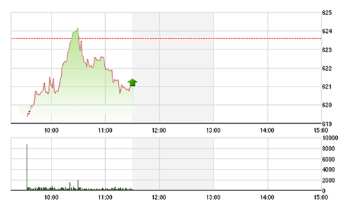 Chứng khoán sáng 14/6: 620 điểm vẫn trụ vững