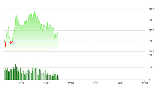 Chứng khoán sáng 12/5: VCB rớt giá, VN-Index vẫn trụ vững