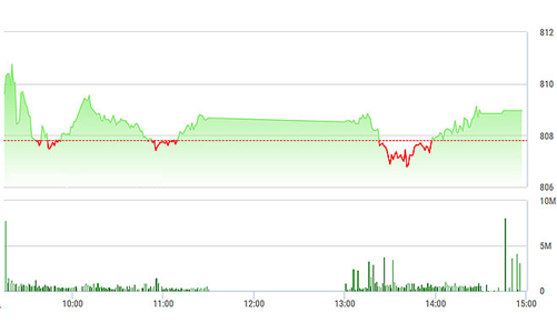 Chứng khoán chiều 9/10: Cổ phiếu ngân hàng bất ngờ đuối sức