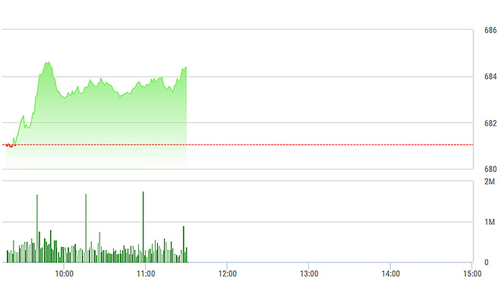 Chứng khoán sáng 11/1: SAB, VNM đảo chiều, cổ ngân hàng phân hóa