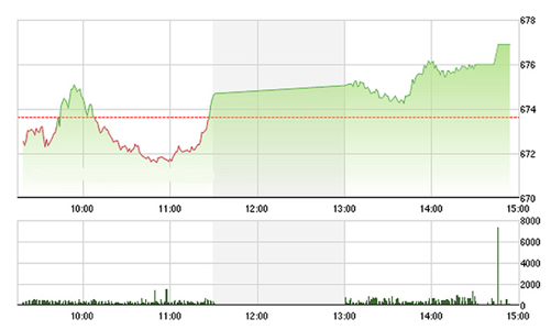 Chứng khoán chiều 27/10: Nước ngoài bán ròng blue-chip
