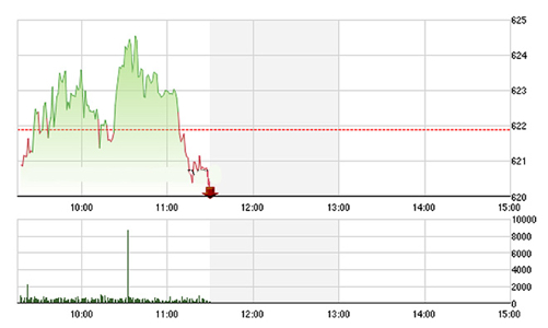 Chứng khoán sáng 6/6: HPG cứu thanh khoản, VCB cứu điểm số