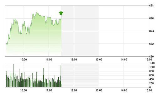 Chứng khoán sáng 29/8: Trụ lớn thổi điểm số, cổ phiếu gặp vạ