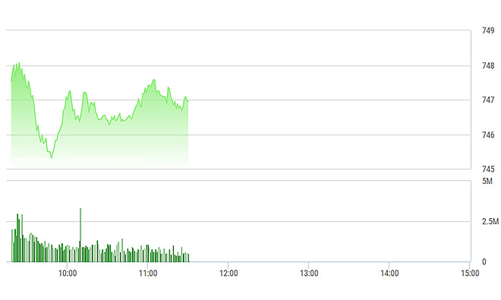 Chứng khoán sáng 29/5: Thanh khoản phục hồi tốt