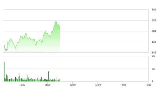 Chứng khoán sáng 9/1: Cổ phiếu tài chính thăng hoa