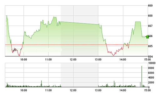 Chứng khoán chiều 15/12: Sức ép cuối phiên