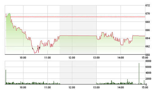 Chứng khoán chiều 5/9: Khối ngoại bắt đầu “rải thảm”