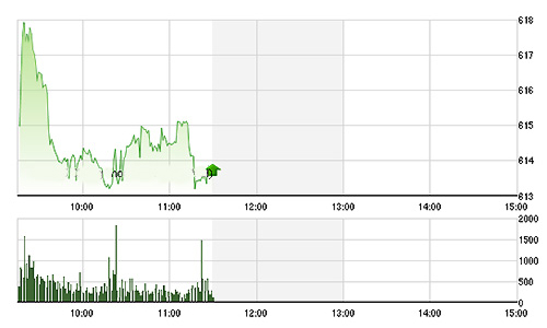 Chứng khoán sáng 4/11: Gặp kháng cự, thị trường chững lại