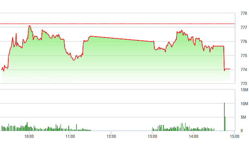 Chứng khoán chiều 29/8: Đổ trụ, thị trường rơi mạnh