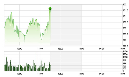 Chứng khoán sáng 29/10: VNM đột biến, VN-Index vượt 600 điểm