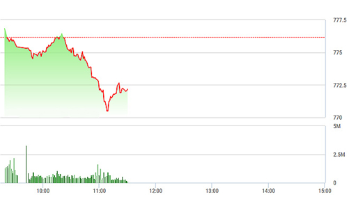 Chứng khoán sáng 15/8: Đồng loạt quay đầu