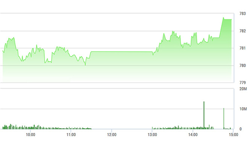 Chứng khoán chiều 6/7: Cú nhảy giờ chót