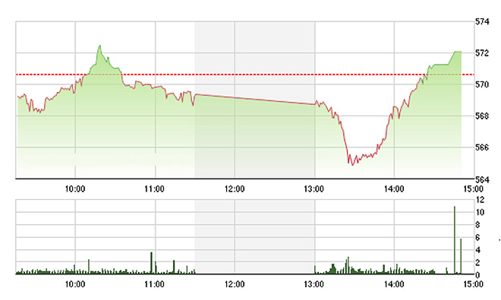 Chứng khoán chiều 25/3: Nội ngoại cùng bắt đáy