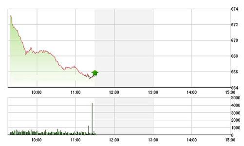 Chứng khoán sáng 28/11: VNM bị “dập” mạnh, VN-Index rớt sâu