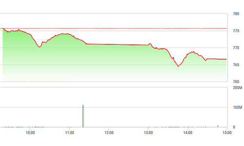 Chứng khoán chiều 10/7: Trụ chìm sâu, VN-Index hết “cửa” hồi