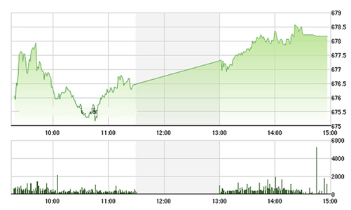 Chứng khoán chiều 10/11: Trần hàng loạt, hàng đầu cơ bắt đầu nóng 