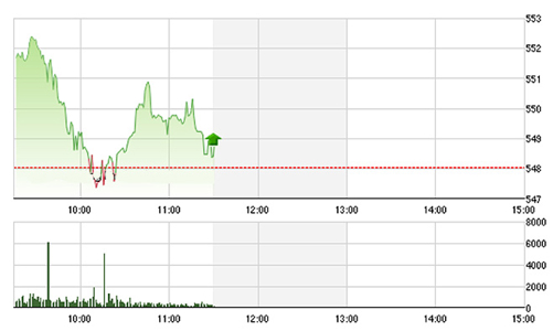 Chứng khoán sáng 17/2: Đột biến VNM