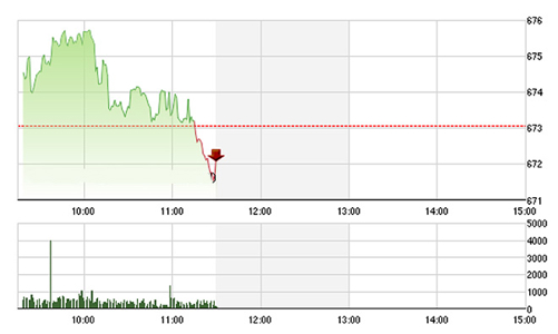 Chứng khoán sáng 15/11: VN-Index trồi sụt theo trụ