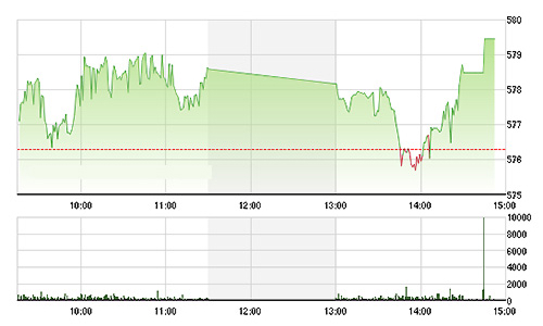 Chứng khoán chiều 30/12: VIC, EIB gây sốc