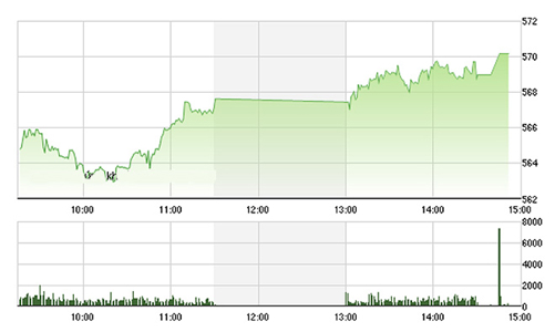 Chứng khoán chiều 2/3: Đến lượt BVH gây sốc