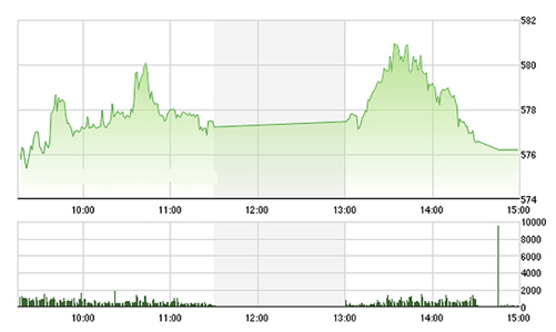 Chứng khoán chiều 7/3: Dầu khí không đủ lực kéo
