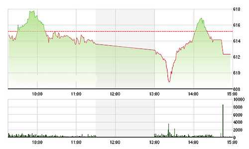 Chứng khoán chiều 6/11: VCB cũng vô vọng