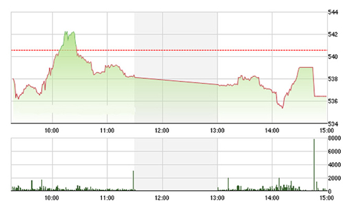 Chứng khoán ngày 2/2: Gục cuối phiên