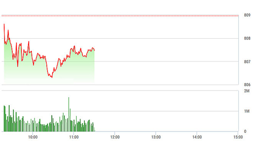 Chứng khoán sáng 10/10: Cổ phiếu ngân hàng quá kém, VIC kéo sập VN-Index
