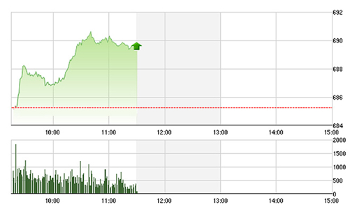 Chứng khoán sáng 14/10: VN-Index “nhấp nhổm” vượt đỉnh