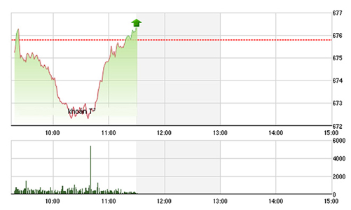Chứng khoán sáng 1/11: Trụ hồi, thanh khoản lao dốc
