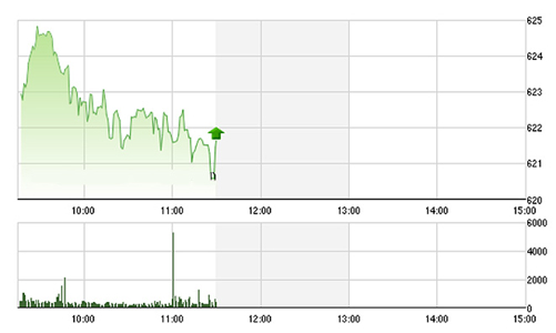 Chứng khoán sáng 20/6: Tiền đổ mạnh vào Midcap