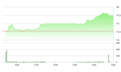 Chứng khoán chiều 27/2: GAS khởi nghĩa