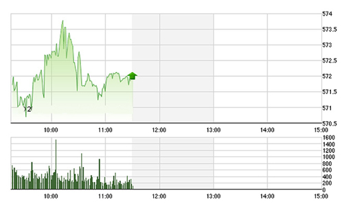 Chứng khoán sáng 21/4: Dầu khí tiếp tục mạnh