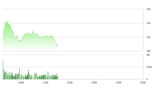 Chứng khoán sáng 24/3: Trụ lớn kéo VN-Index vượt 720 điểm