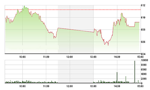 Chứng khoán chiều 16/11: Nội ngoại “chiến” ở MSN