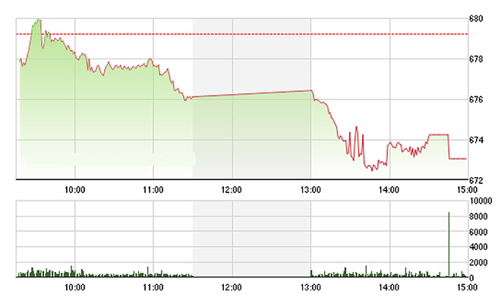 Chứng khoán ngày 14/11: Khối ngoại “xả” mạnh blue-chip