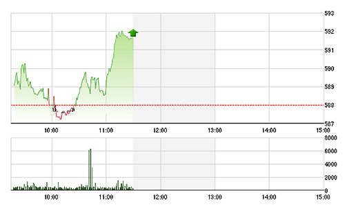 Chứng khoán sáng 12/10: Giành lại 590 điểm
