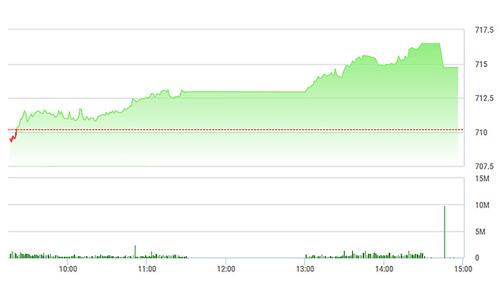 Chứng khoán chiều 14/3: Đến lượt SAB tăng vọt