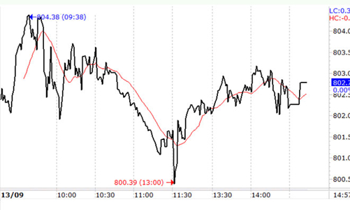 Chứng khoán ngày 13/9: SAB, VIC hết “thiêng”