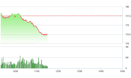 Chứng khoán sáng 17/7: Bán tháo ồ ạt, thanh khoản tăng vọt