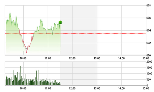Chứng khoán sáng 19/7: Kiềng ba chân VNM-VCB-BVH