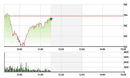 Chứng khoán sáng 25/11: HHS bất ngờ bị bán tháo