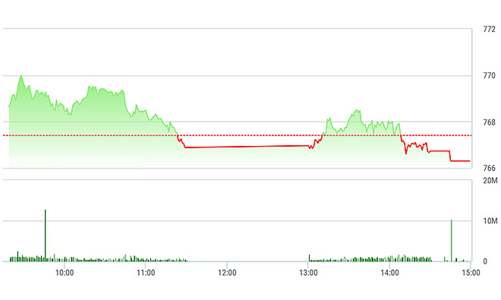Chứng khoán chiều 22/6: Ngân hàng vẫn “bết”
