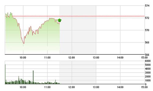 Chứng khoán sáng 22/3: VIC, GAS, VCB không thể đỡ VN-Index