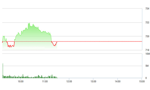 Chứng khoán sáng 29/3: SAB, GAS tái xuất