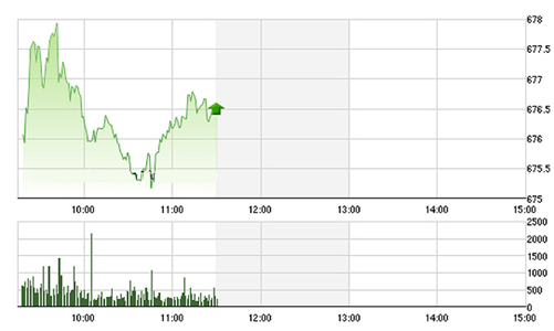 Chứng khoán sáng 10/11: Mua ào ào, thị trường hồi mạnh