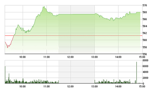 Chứng khoán chiều 24/2: Đà tăng vẫn áp đảo