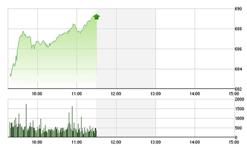 Chứng khoán sáng 19/10: Tiền quay lại blue-chip, VN-Index tăng vọt