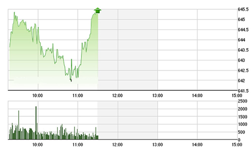 Chứng khoán sáng 4/7: VN-Index lên đỉnh 8 năm